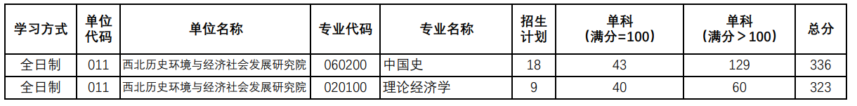 陕西师范大学中国西部边疆研究院2025考研复试分数线
