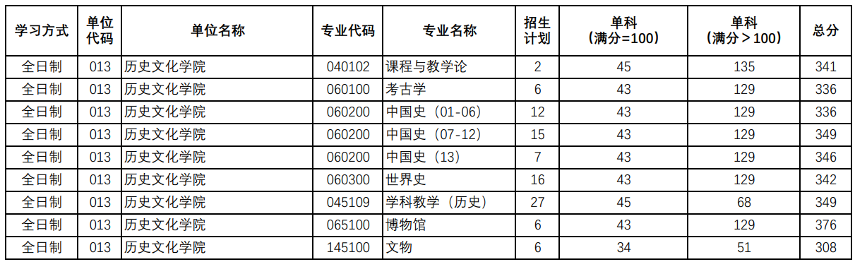 陕西师范大学历史文化学院2025考研复试分数线