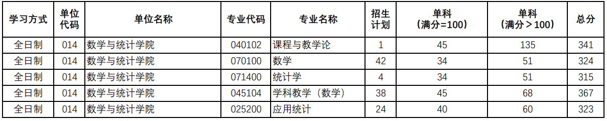陕西师范大学数学与统计学院2025考研复试分数线