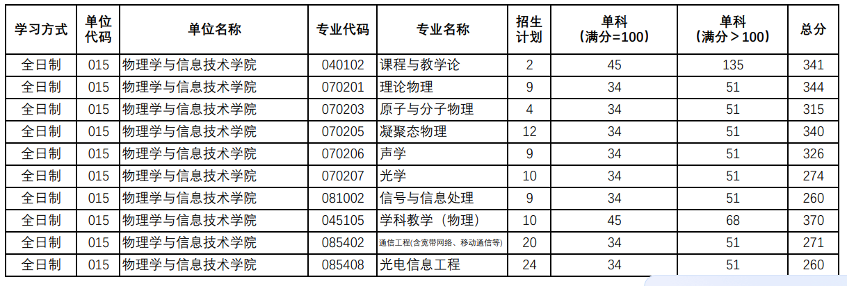 陕西师范大学物理学与信息技术学院2025考研复试分数线