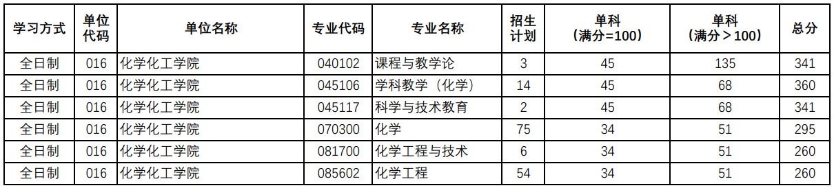陕西师范大学化学化工学院2025考研复试分数线