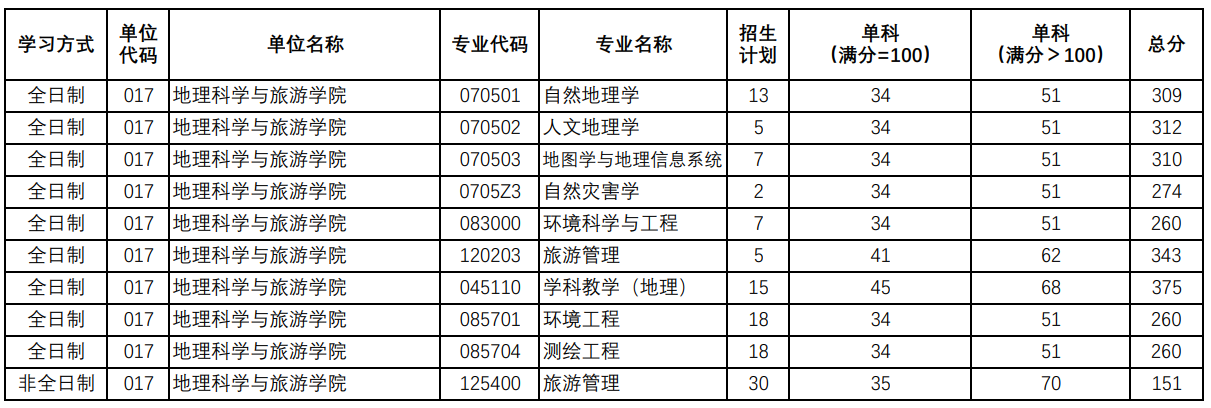 陕西师范大学地理科学与旅游学院2025考研复试分数线