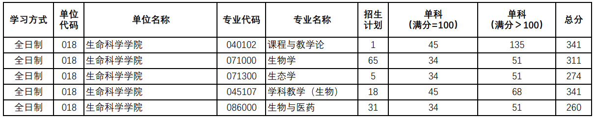 陕西师范大学生命科学学院2025考研复试分数线