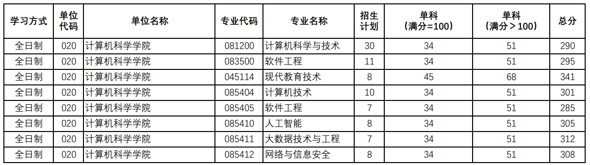 陕西师范大学计算机科学学院2025考研复试分数线
