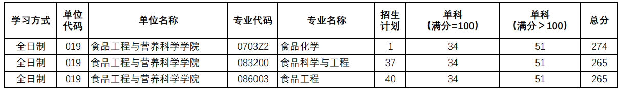 陕西师范大学计算机科学学院2025考研复试分数线