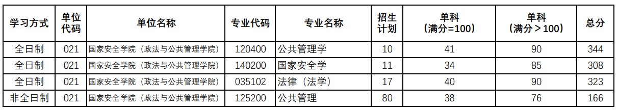 陕西师范大学国家安全学院2025考研复试分数线