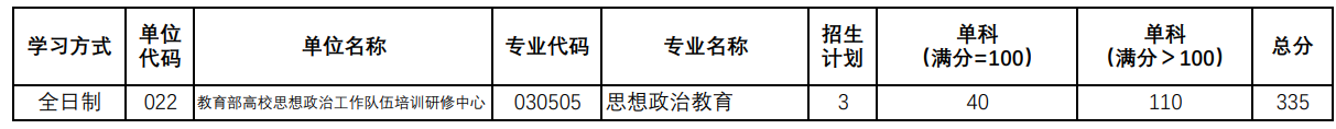 陕西师范大学教育部高校思想政治工作队伍培训研修中心2025考研复试分数线