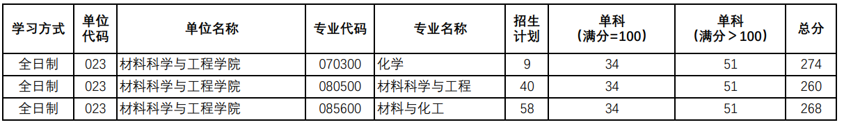 陕西师范大学材料科学与工程学院2025考研复试分数线