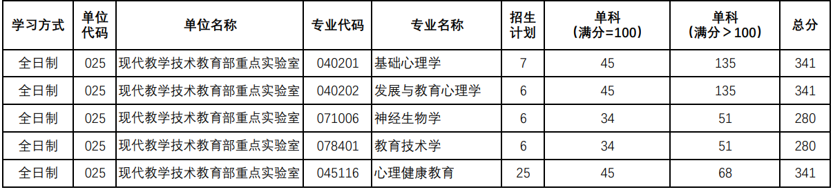 陕西师范大学现代教学技术教育部重点实验室2025考研复试分数线