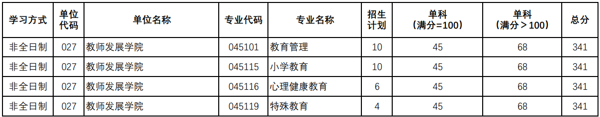 陕西师范大学教师发展研究院2025考研复试分数线