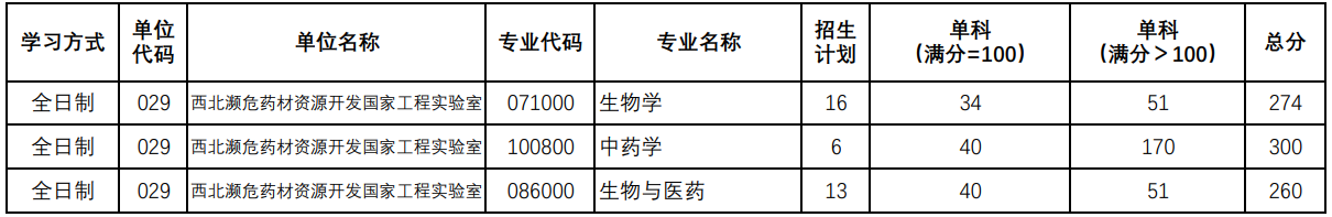 陕西师范大学西北濒危药材资源开发国家工程实验室2025考研复试分数线