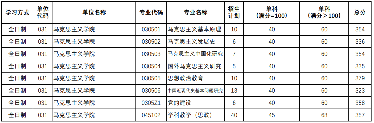 陕西师范大学马克思主义学院2025考研复试分数线