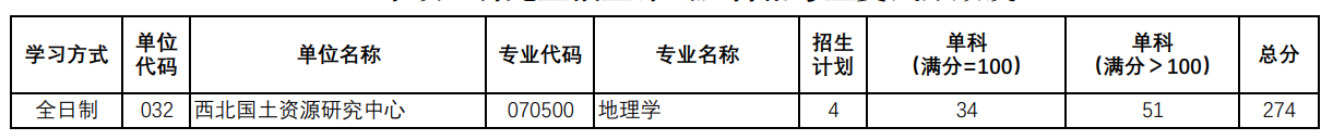 陕西师范大学西北国土资源研究中心2025考研复试分数线