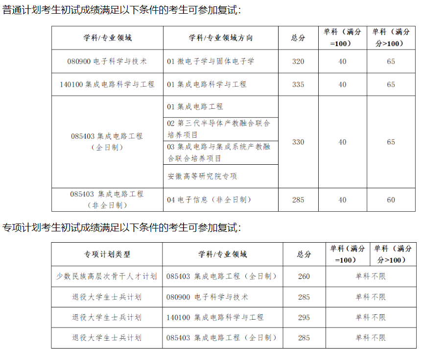 西安电子科技大学集成电路学部2025年考研分数线