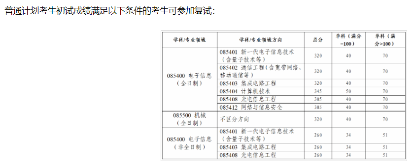 西安电子科技大学卓越工程师学院长三角基地2025年考研分数线