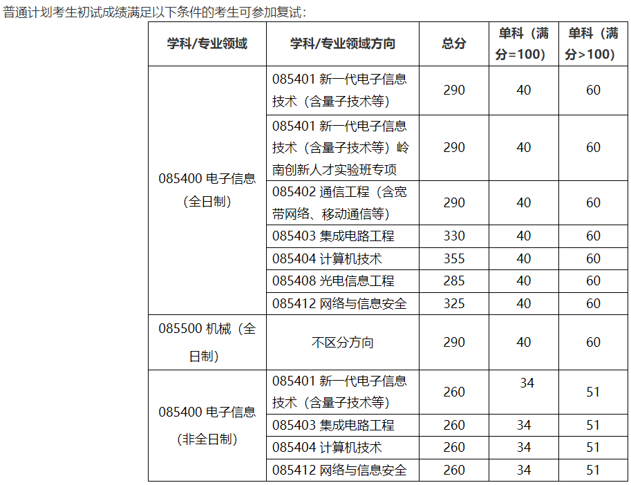 西安电子科技大学卓越工程师学院粤港澳大湾区基地2025年考研分数线
