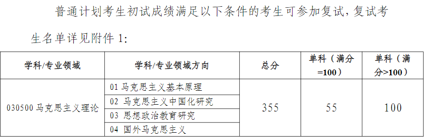 西安电子科技大学马克思主义学院2025年考研分数线