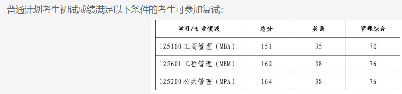 西安电子科技大学经济与管理学院2025年考研分数线