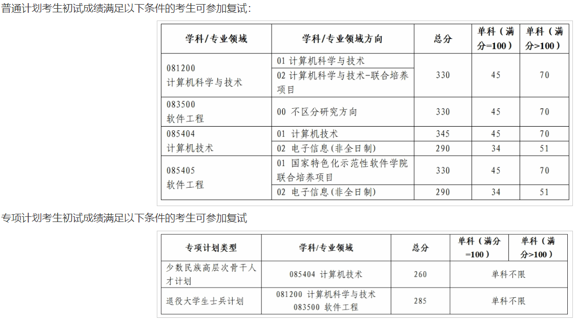 西安电子科技大学计算机科学与技术学院2025年考研分数线