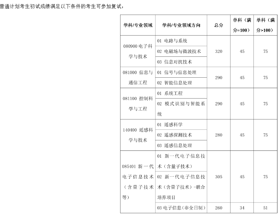 西安电子科技大学电子工程学院2025年考研分数线