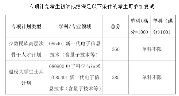 西安电子科技大学电子工程学院2025年考研分数线