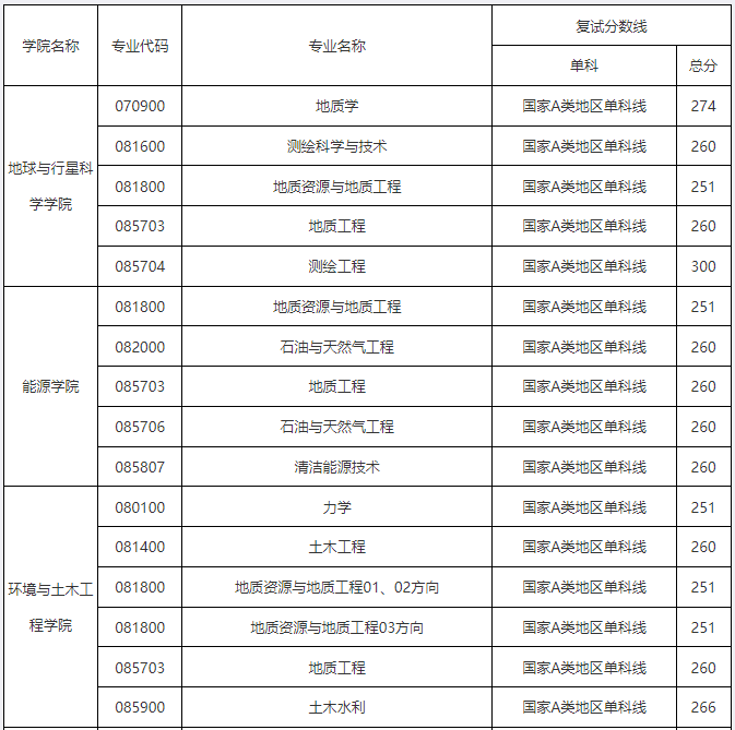 成都理工大学2025年考研分数线