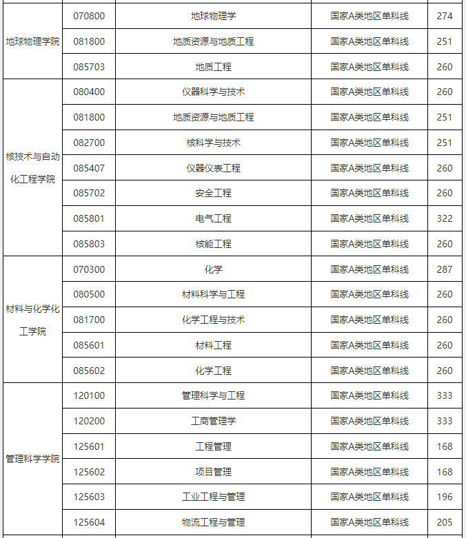 成都理工大学2025年考研分数线