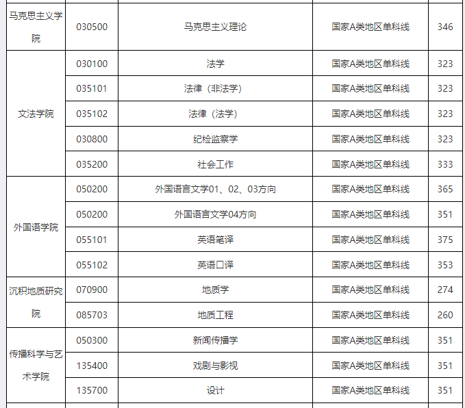 成都理工大学2025年考研分数线
