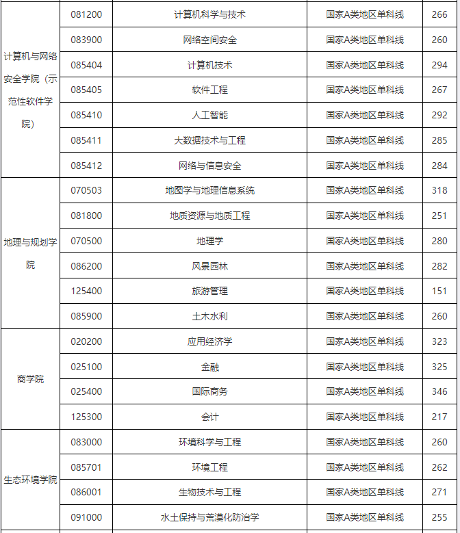 成都理工大学2025年考研分数线