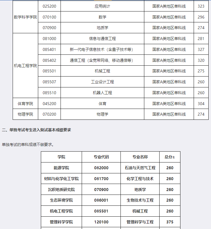 成都理工大学2025年考研分数线