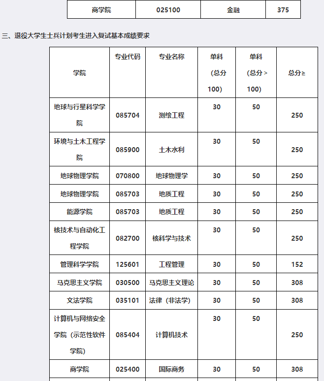 成都理工大学2025年考研分数线