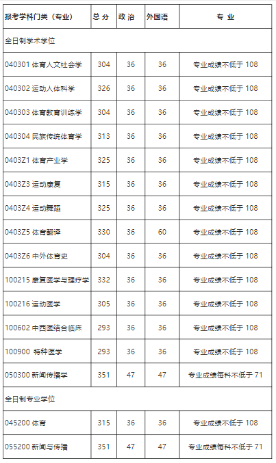 2025年成都体育学院考研分数线