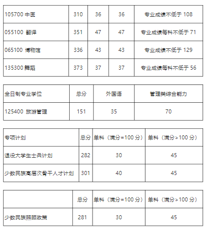 2025年成都体育学院考研分数线