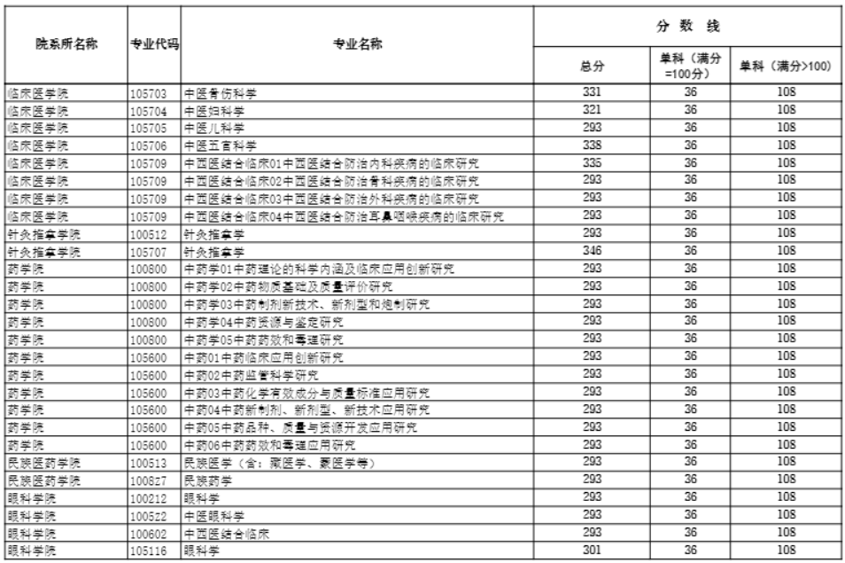 成都中医药大学2025年考研分数线