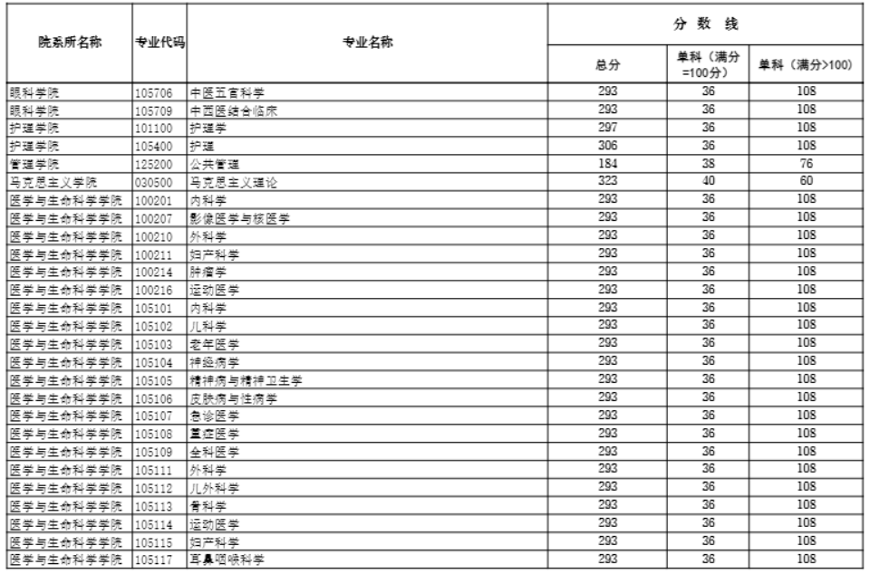 成都中医药大学2025年考研分数线