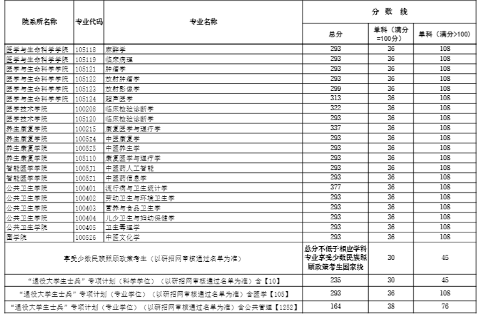 成都中医药大学2025年考研分数线