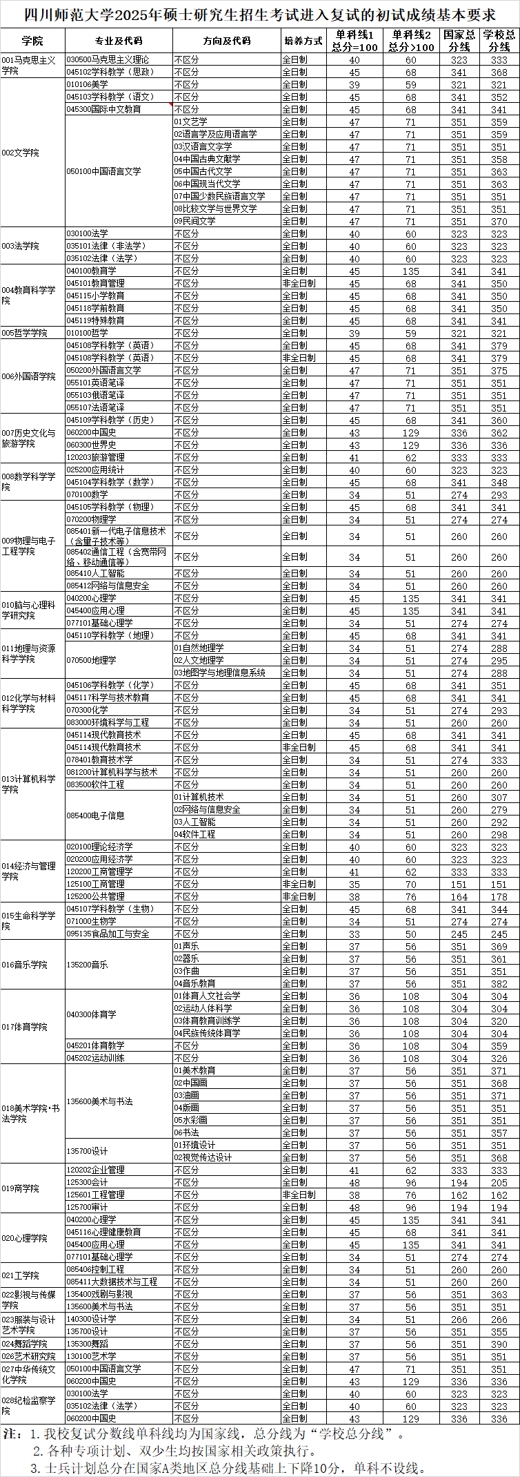 四川师范大学2025年考研分数线