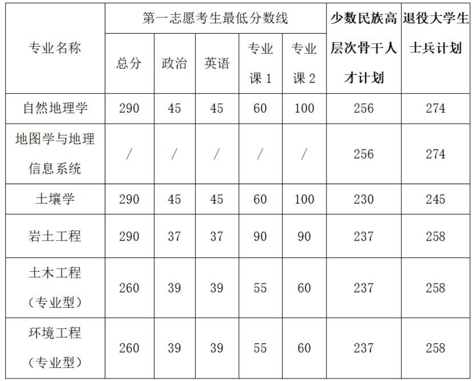 中国科学院成都山地所2025年考研分数线
