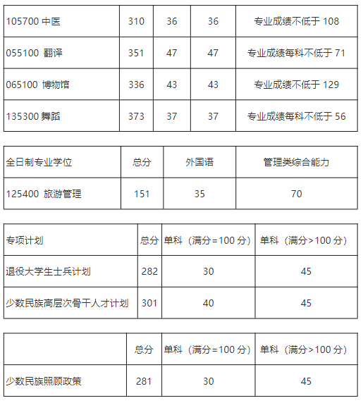 成都体育学院2025年考研分数线