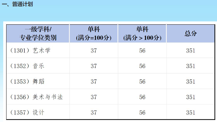 四川音乐学院2025年考研分数线