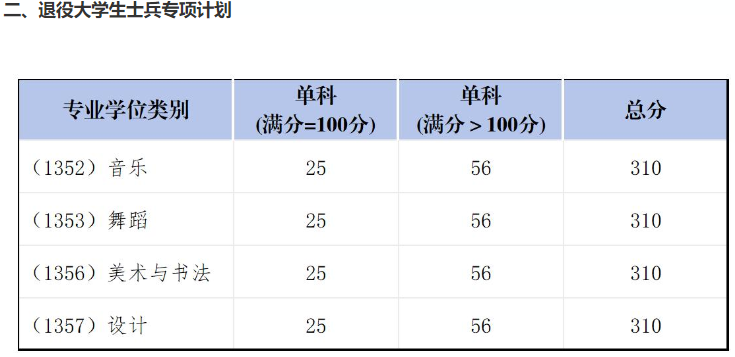 四川音乐学院2025年考研分数线