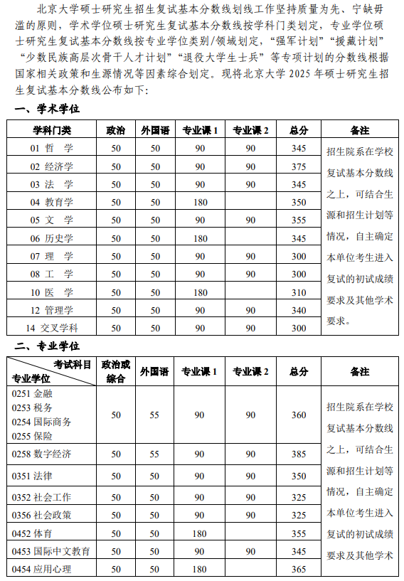 北京大学2025年考研分数线
