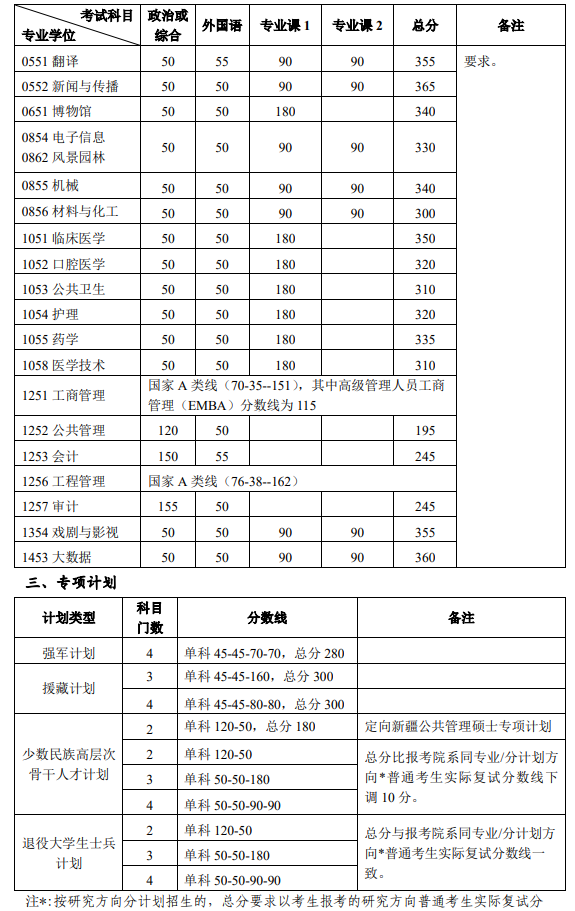 北京大学2025年考研分数线