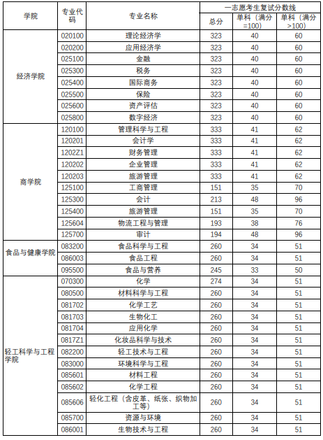 北京工商大学2025年考研复试分数线