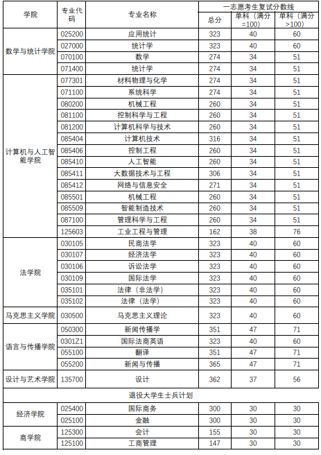 北京工商大学2025年考研复试分数线