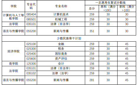 北京工商大学2025年考研复试分数线