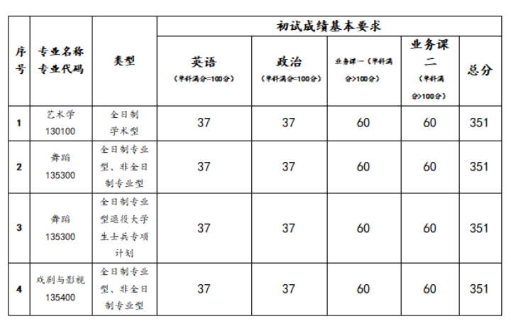 北京舞蹈学院2025年考研分数线