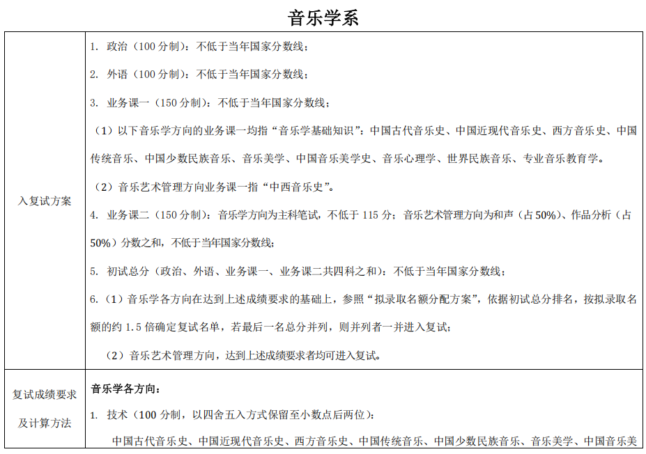 中央音乐学院2025年考研复试分数线