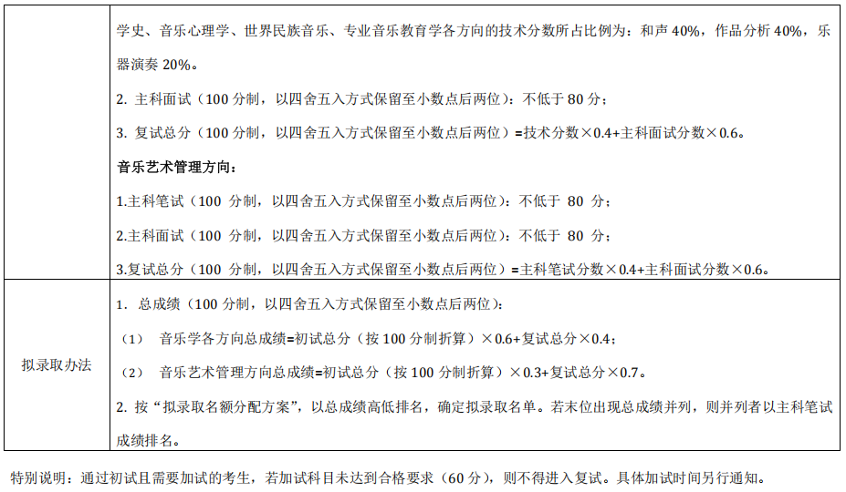 中央音乐学院2025年考研复试分数线