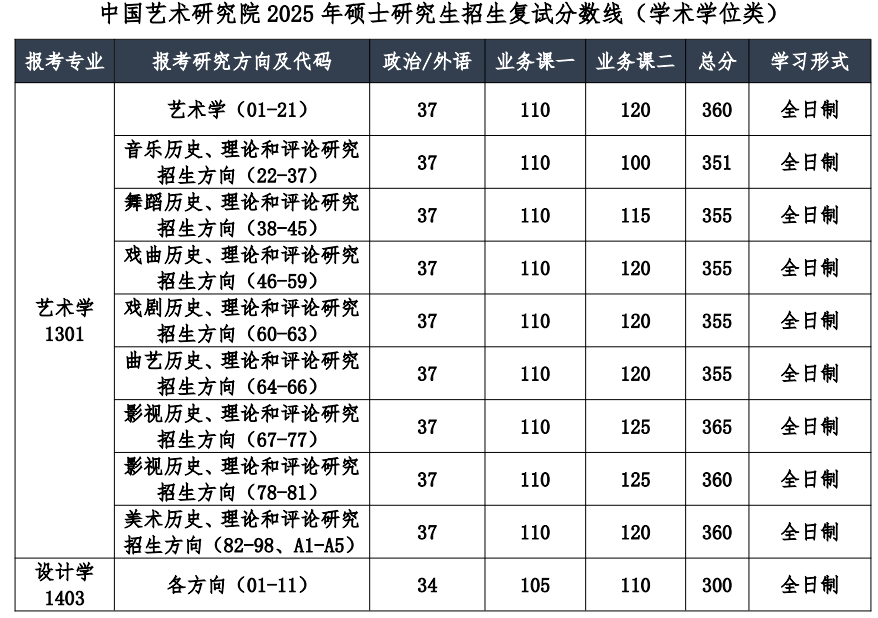 中国艺术研究院2025年考研复试分数线